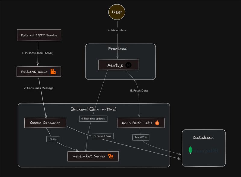 MailTro Architecture